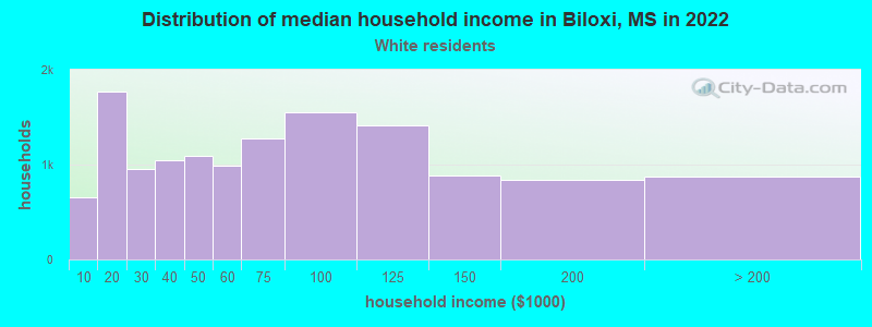 Distribution of median household income in Biloxi, MS in 2022