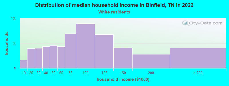 Distribution of median household income in Binfield, TN in 2022