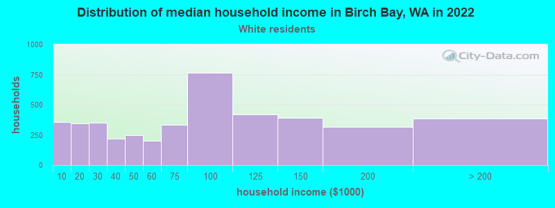 Distribution of median household income in Birch Bay, WA in 2022
