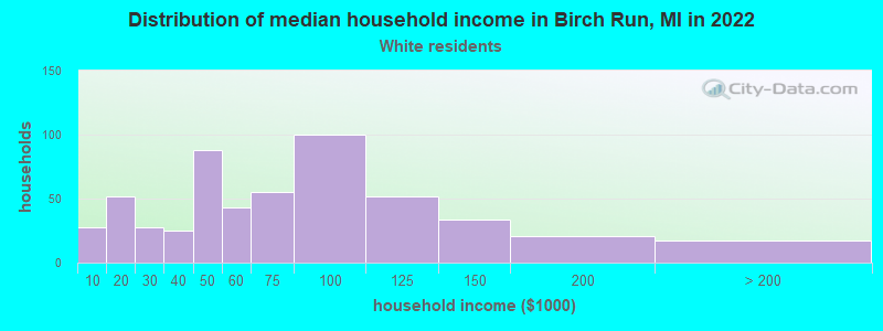 Distribution of median household income in Birch Run, MI in 2022