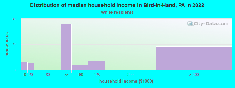 Distribution of median household income in Bird-in-Hand, PA in 2022