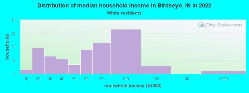 Distribution of median household income in Birdseye, IN in 2022
