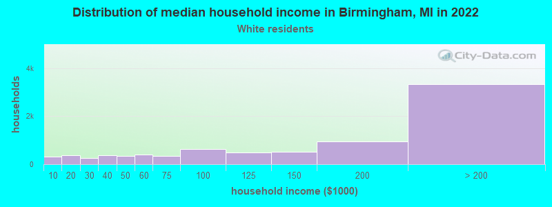 Distribution of median household income in Birmingham, MI in 2022
