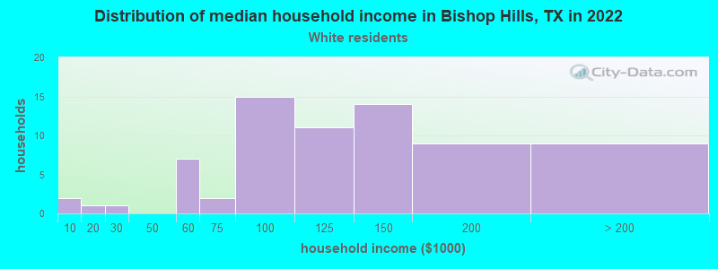 Distribution of median household income in Bishop Hills, TX in 2022