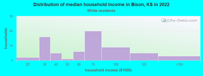 Distribution of median household income in Bison, KS in 2022