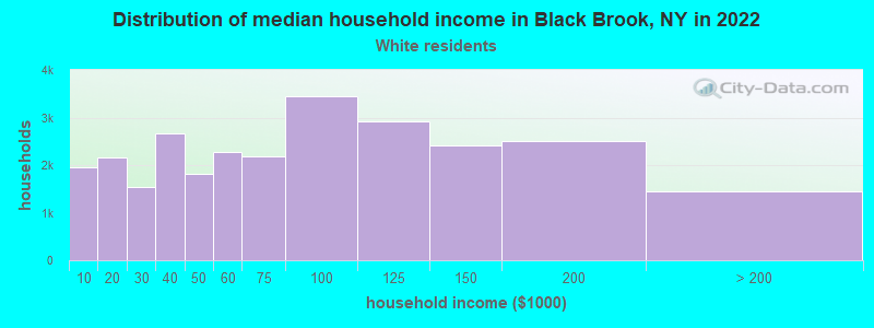 Distribution of median household income in Black Brook, NY in 2022