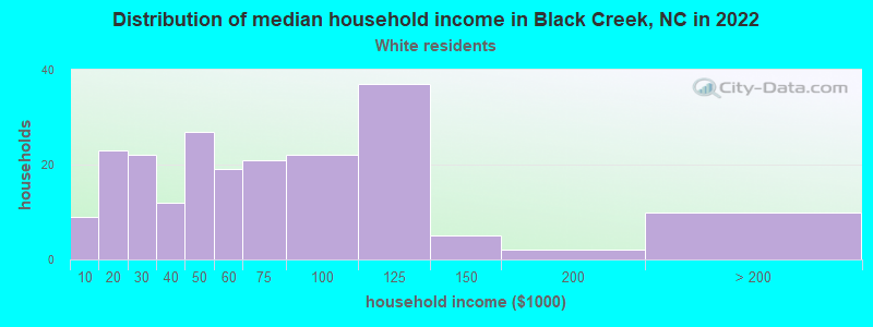 Distribution of median household income in Black Creek, NC in 2022