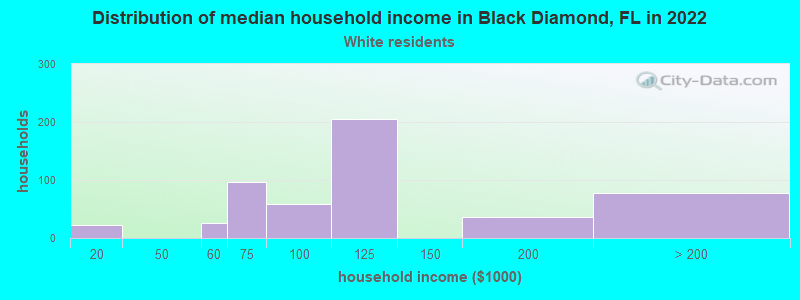 Distribution of median household income in Black Diamond, FL in 2022