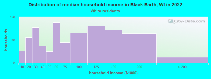 Distribution of median household income in Black Earth, WI in 2022