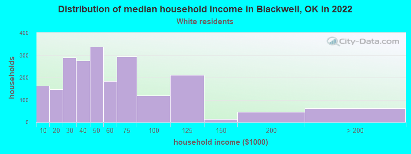 Distribution of median household income in Blackwell, OK in 2022