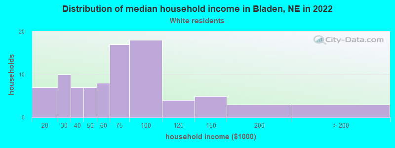 Distribution of median household income in Bladen, NE in 2022
