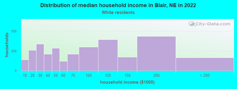 Distribution of median household income in Blair, NE in 2022