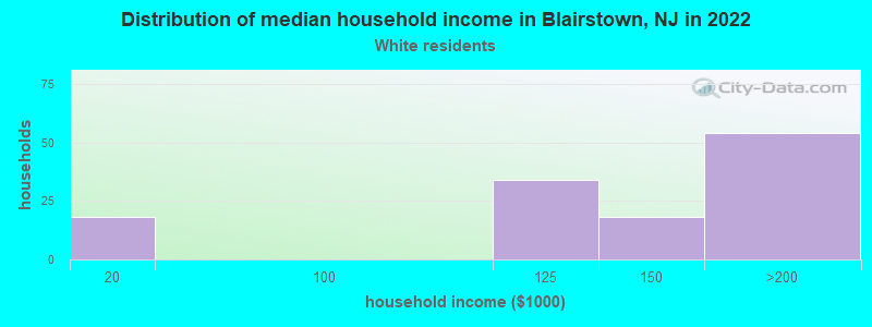 Distribution of median household income in Blairstown, NJ in 2022