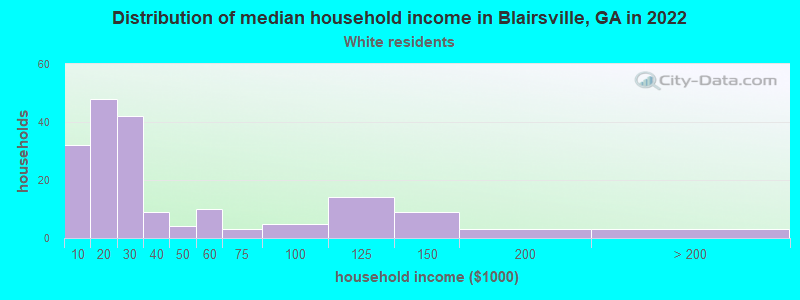 Distribution of median household income in Blairsville, GA in 2022