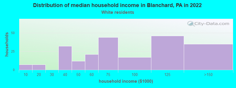 Distribution of median household income in Blanchard, PA in 2022