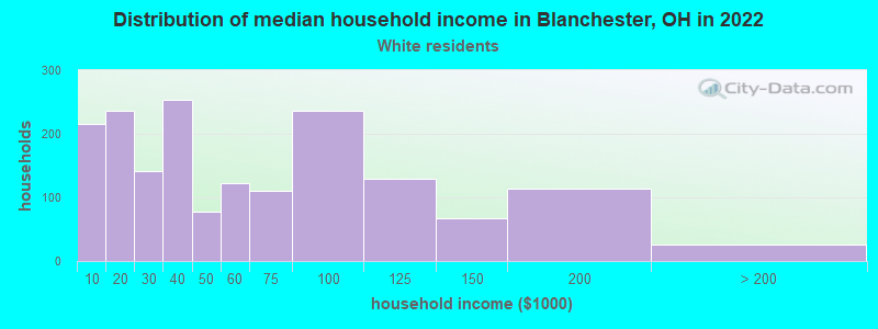 Distribution of median household income in Blanchester, OH in 2022
