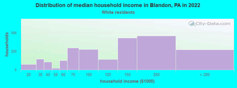 Distribution of median household income in Blandon, PA in 2022