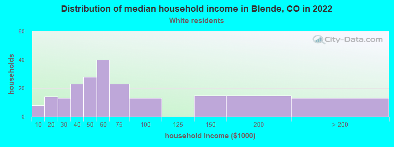 Distribution of median household income in Blende, CO in 2022