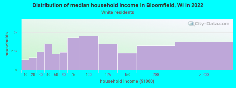Distribution of median household income in Bloomfield, WI in 2022