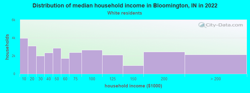Distribution of median household income in Bloomington, IN in 2022