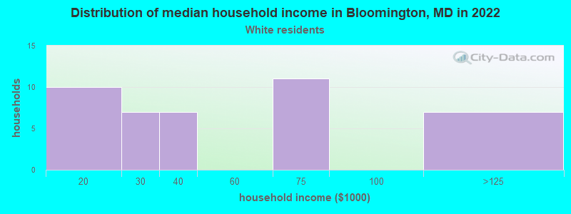 Distribution of median household income in Bloomington, MD in 2022
