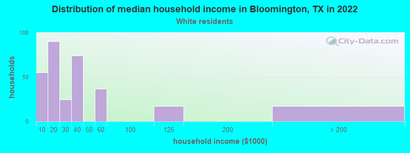Distribution of median household income in Bloomington, TX in 2022
