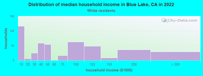 Distribution of median household income in Blue Lake, CA in 2022