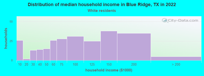 Distribution of median household income in Blue Ridge, TX in 2022