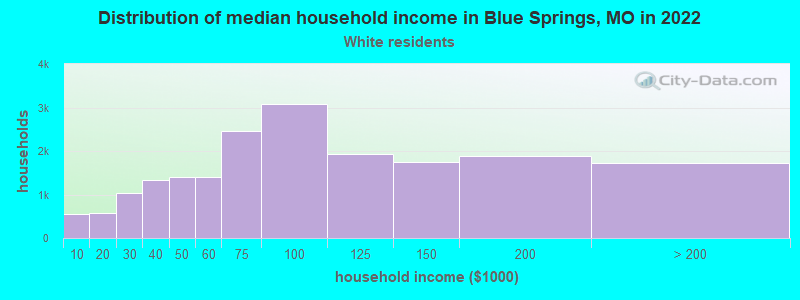 Distribution of median household income in Blue Springs, MO in 2022