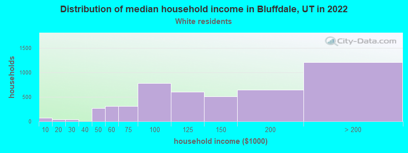 Distribution of median household income in Bluffdale, UT in 2022
