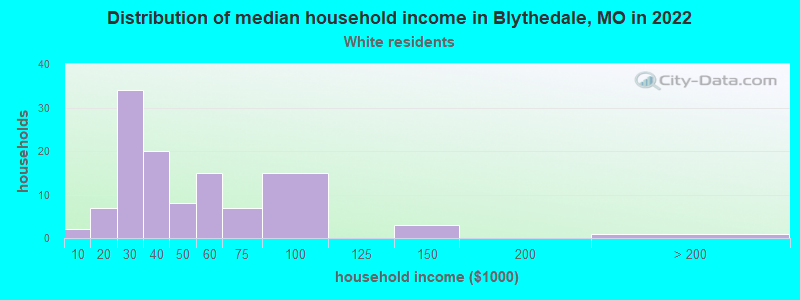 Distribution of median household income in Blythedale, MO in 2022