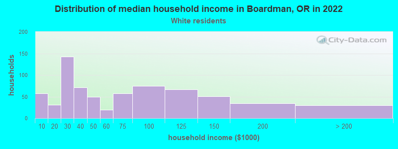 Distribution of median household income in Boardman, OR in 2022
