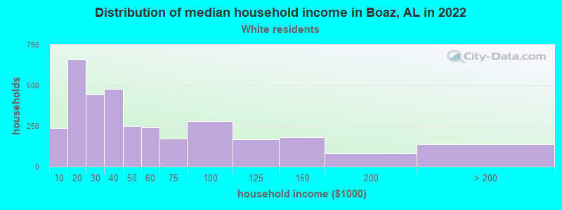 Distribution of median household income in Boaz, AL in 2022
