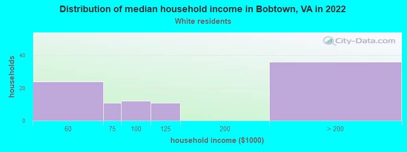 Distribution of median household income in Bobtown, VA in 2022