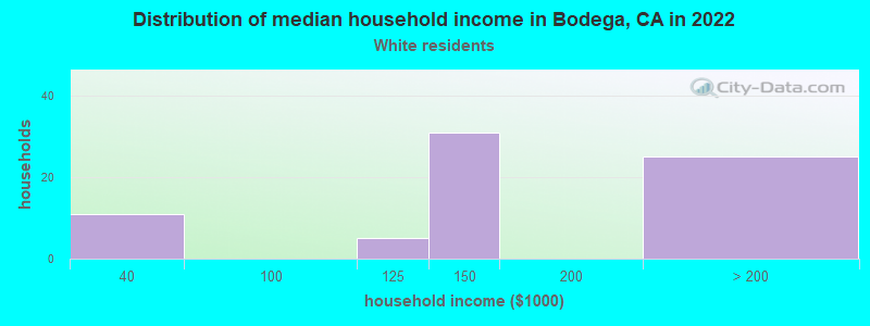 Distribution of median household income in Bodega, CA in 2022