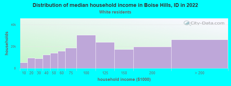 Distribution of median household income in Boise Hills, ID in 2022