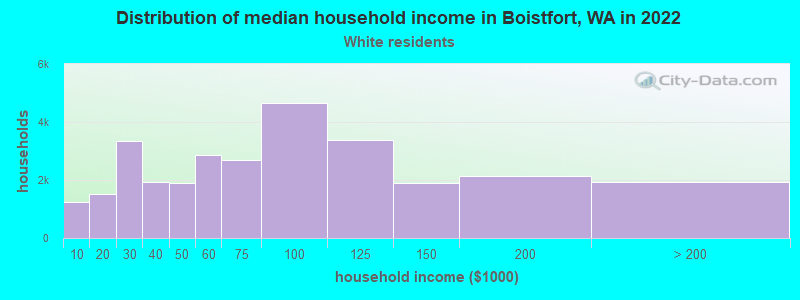 Distribution of median household income in Boistfort, WA in 2022