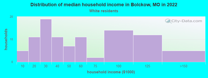 Distribution of median household income in Bolckow, MO in 2022