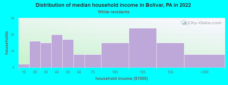 Distribution of median household income in Bolivar, PA in 2022