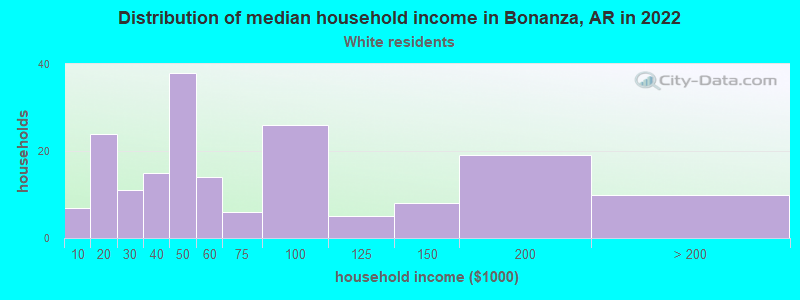 Distribution of median household income in Bonanza, AR in 2022