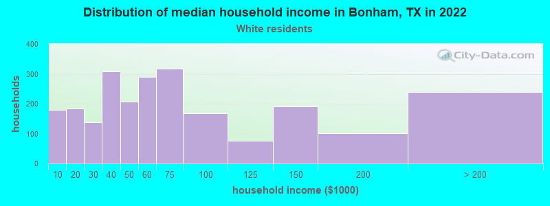 Distribution of median household income in Bonham, TX in 2022