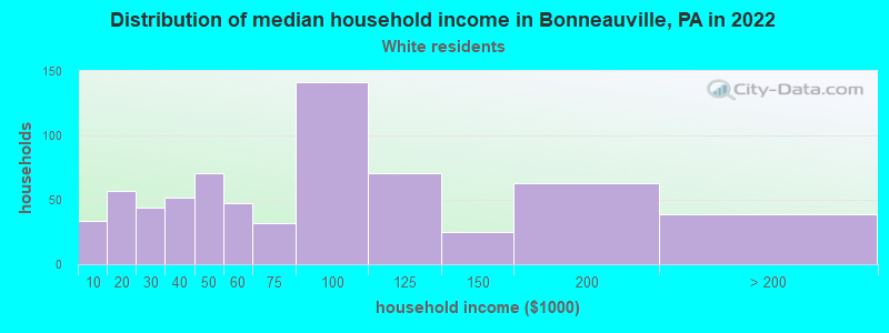 Distribution of median household income in Bonneauville, PA in 2022