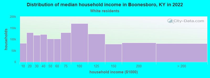 Distribution of median household income in Boonesboro, KY in 2022