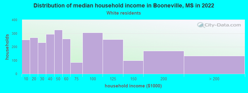 Distribution of median household income in Booneville, MS in 2022
