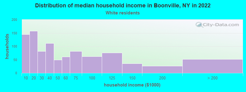 Distribution of median household income in Boonville, NY in 2022