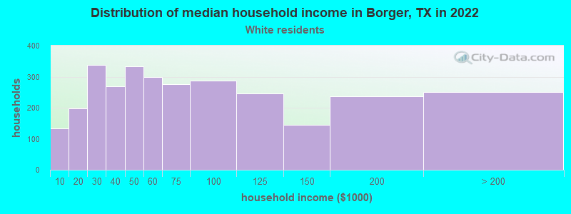 Distribution of median household income in Borger, TX in 2022
