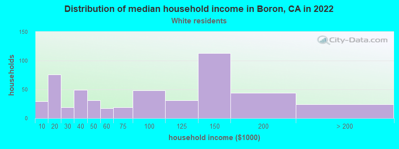 Distribution of median household income in Boron, CA in 2022