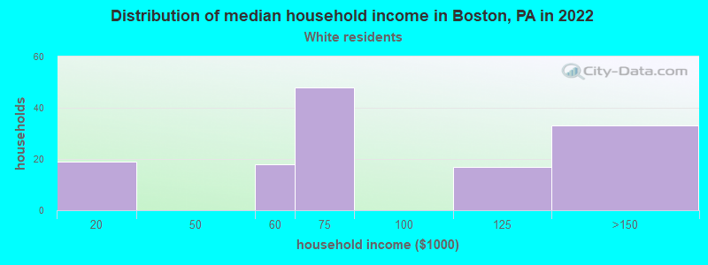Distribution of median household income in Boston, PA in 2022