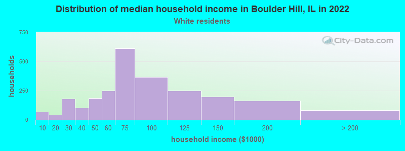 Distribution of median household income in Boulder Hill, IL in 2022