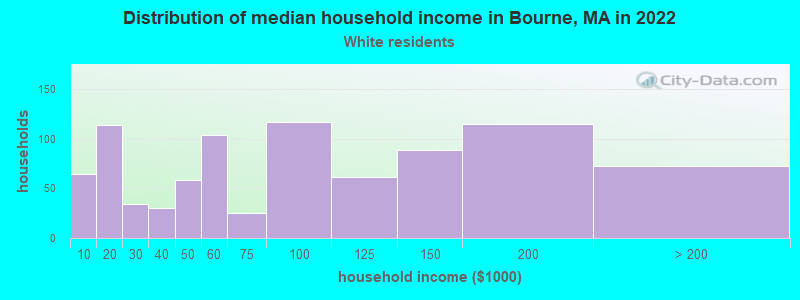 Distribution of median household income in Bourne, MA in 2022